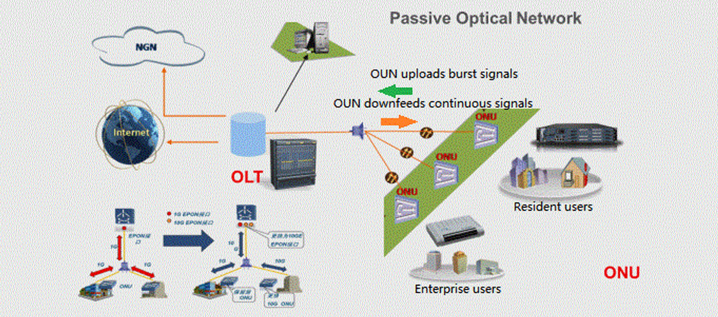 Application of Burst Bit Error Meter in OLT module