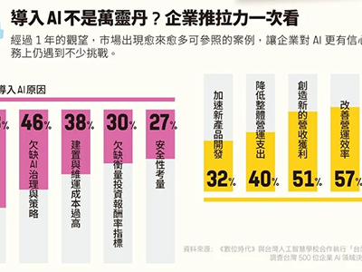 【圖解】AI轉型最怕「病急亂投藥」！2招解方指南，企業撿現成精準止痛