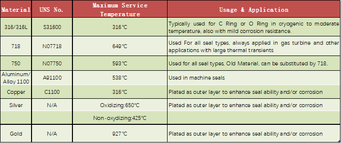 Temperature range comparison of metal seal materials