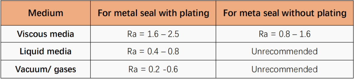 Table showing recommended groove finish for different media