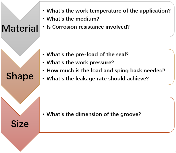 Flowchart illustrating the systematic metal seal selection process