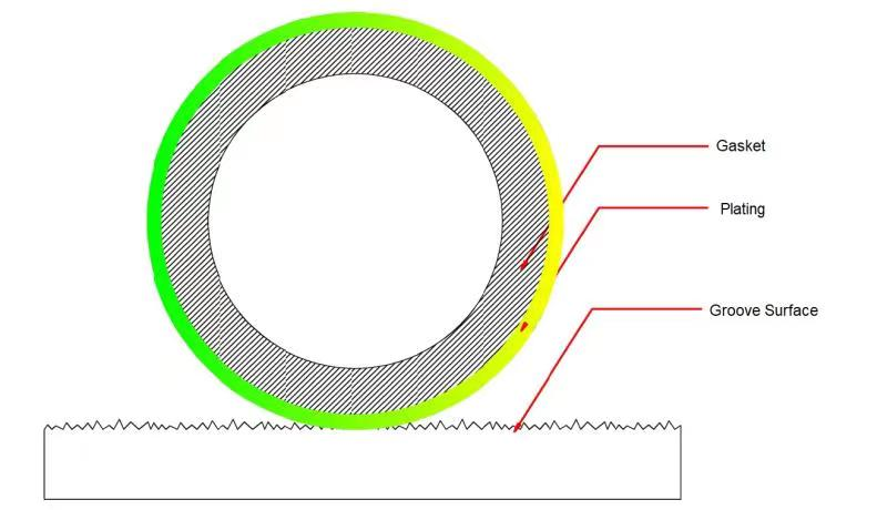 Diagram showing how coating improves sealing on rough surfaces