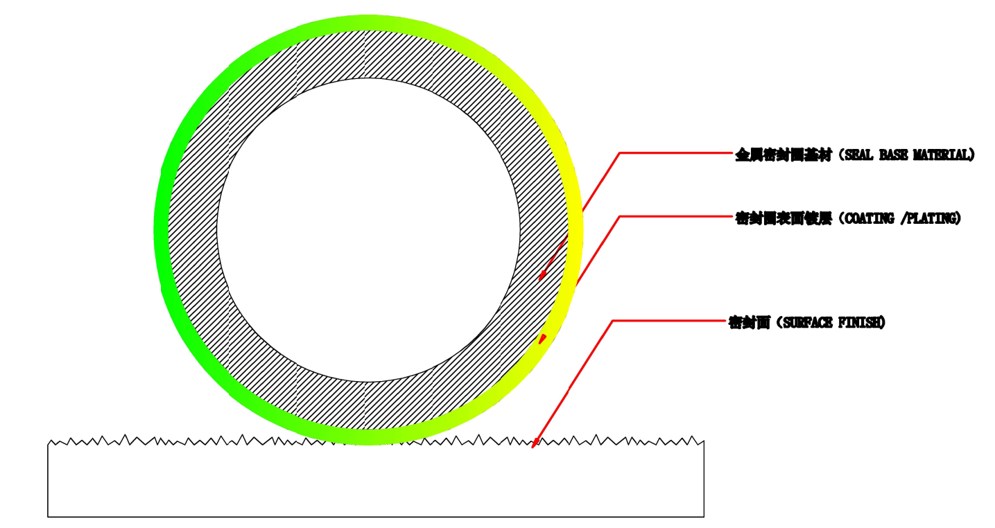 Effect of coating on metal seal performance