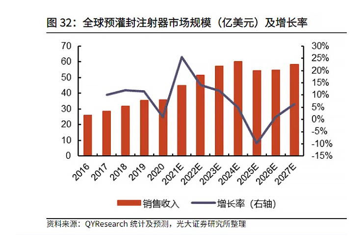 预灌封注射器：从不起眼的“小透明”跃升为“大市场”主力——一篇揭示其发展脉络